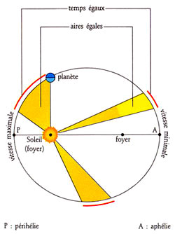 Représentation des lois du mouvement des planètes autour du soleil, énoncées par Képler.