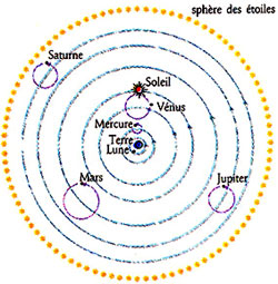 Système géocentrique du monde de Ptolémée