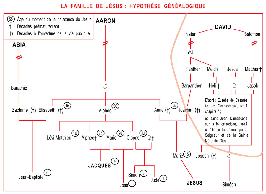 La famille de Jésus : hypothèse généalogique